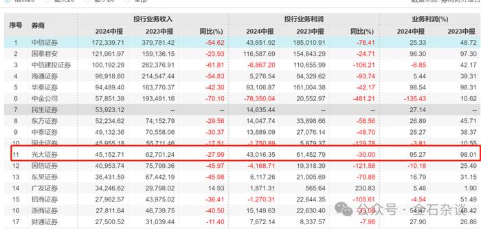 又涉财务造假案！大号韭菜，光大证券原投行老总内幕交易，巨亏532万...