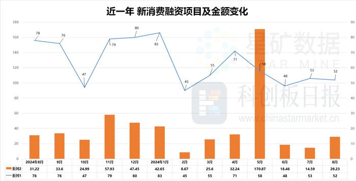 财联社创投通|宠物、数字营销融资“异军突起” 消费一级市场仍徘徊低谷