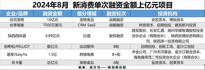 财联社创投通|宠物、数字营销融资“异军突起” 消费一级市场仍徘徊低谷