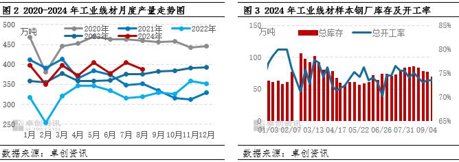 线材开局不利后逆转 金九银十能否持续正名