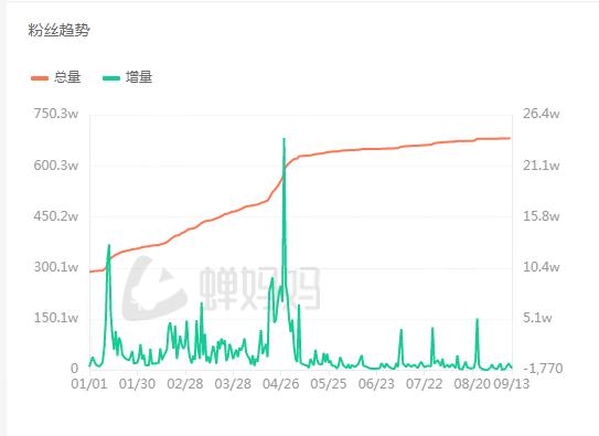 网红周鸿祎，涨不动粉了