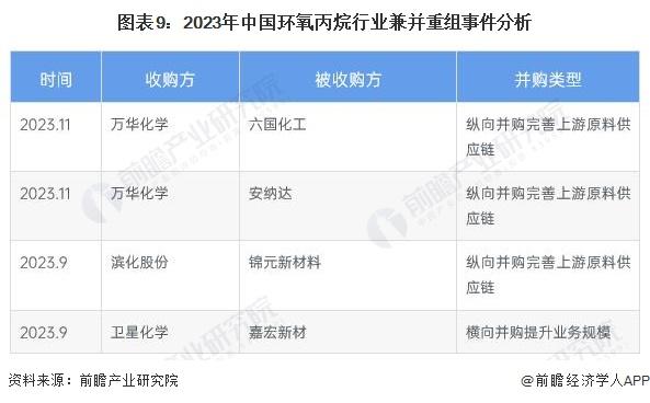 【投资视角】启示2024：中国环氧丙烷行业投融资及兼并重组分析(附投融资事件、产业园区和兼并重组等)