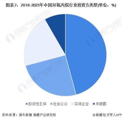 【投资视角】启示2024：中国环氧丙烷行业投融资及兼并重组分析(附投融资事件、产业园区和兼并重组等)