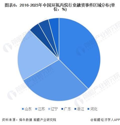 【投资视角】启示2024：中国环氧丙烷行业投融资及兼并重组分析(附投融资事件、产业园区和兼并重组等)