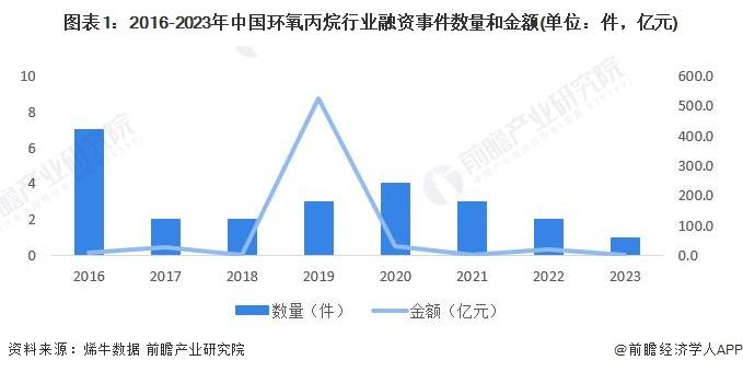 【投资视角】启示2024：中国环氧丙烷行业投融资及兼并重组分析(附投融资事件、产业园区和兼并重组等)