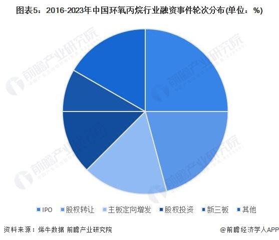 【投资视角】启示2024：中国环氧丙烷行业投融资及兼并重组分析(附投融资事件、产业园区和兼并重组等)