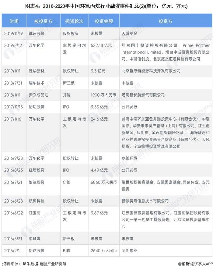 【投资视角】启示2024：中国环氧丙烷行业投融资及兼并重组分析(附投融资事件、产业园区和兼并重组等)