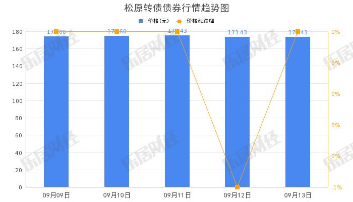 松原股份“松原转债”早盘拉低，跌幅10.63%