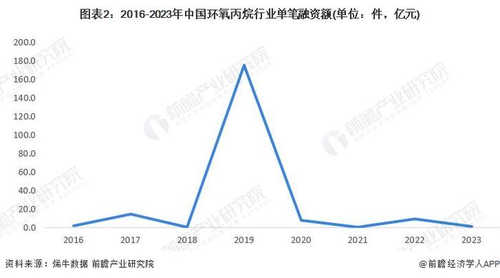 【投资视角】启示2024：中国环氧丙烷行业投融资及兼并重组分析(附投融资事件、产业园区和兼并重组等)