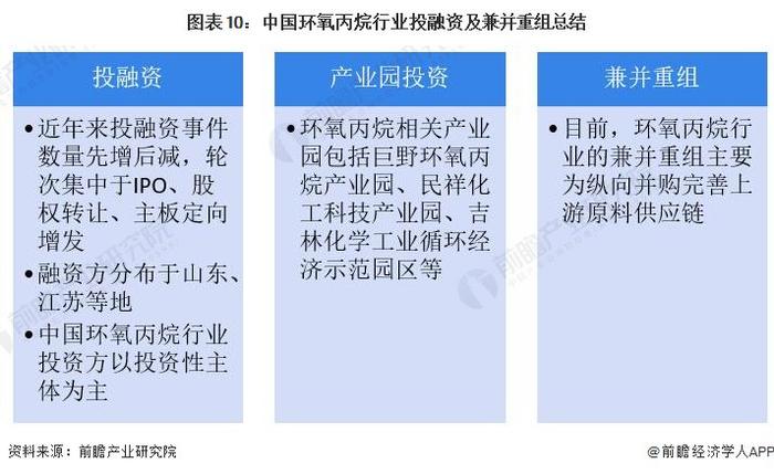 【投资视角】启示2024：中国环氧丙烷行业投融资及兼并重组分析(附投融资事件、产业园区和兼并重组等)