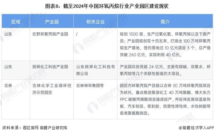 【投资视角】启示2024：中国环氧丙烷行业投融资及兼并重组分析(附投融资事件、产业园区和兼并重组等)