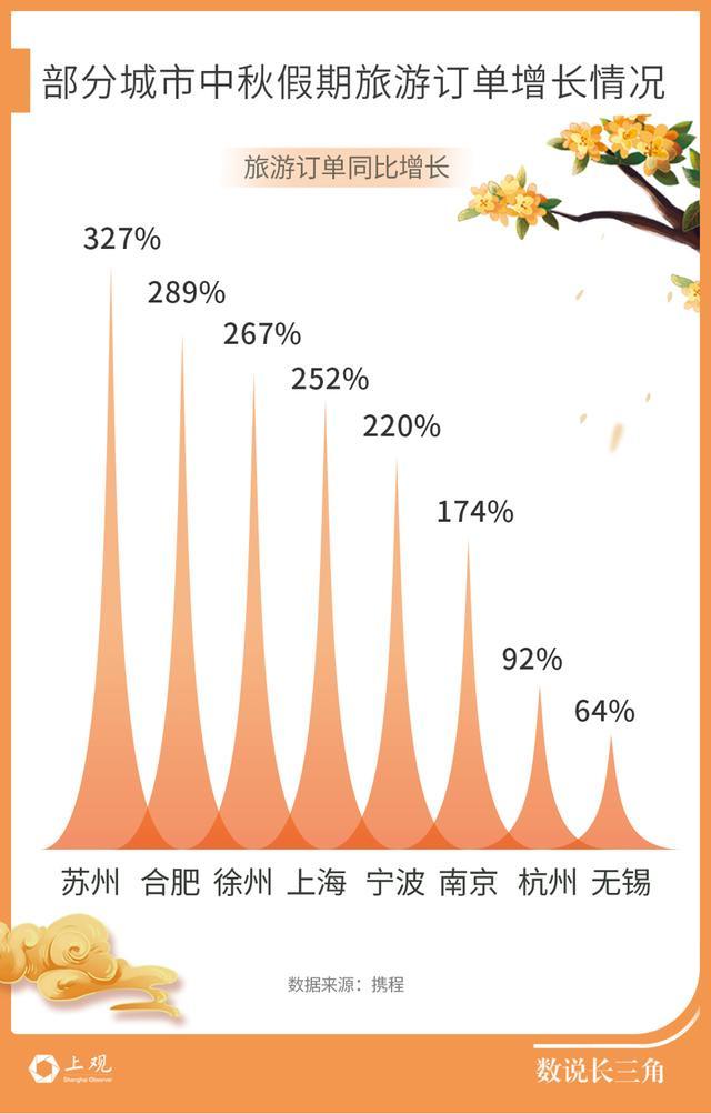 假期苏浙皖人最爱去上海，这个中秋节长三角这些消费热点火爆