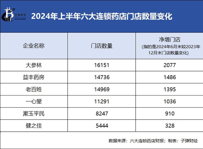 资本风云｜绑定九芝堂浮亏上亿，商誉超47亿，益丰药房大举扩店后遗症显现