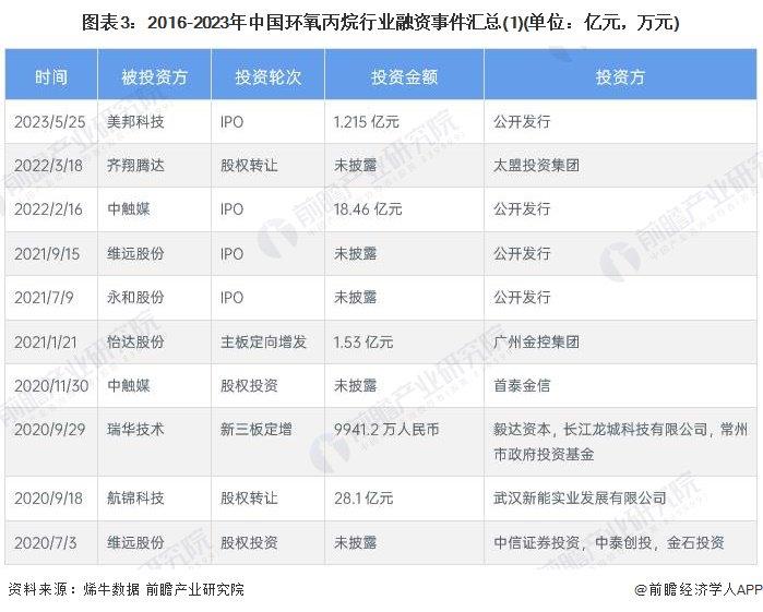 【投资视角】启示2024：中国环氧丙烷行业投融资及兼并重组分析(附投融资事件、产业园区和兼并重组等)