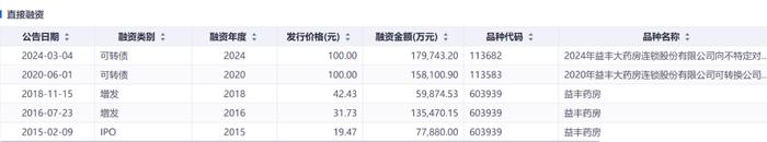 资本风云｜绑定九芝堂浮亏上亿，商誉超47亿，益丰药房大举扩店后遗症显现