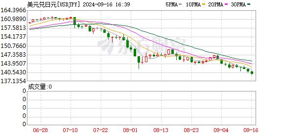 新高！突然暴涨！日元对美元汇率突破关键位置