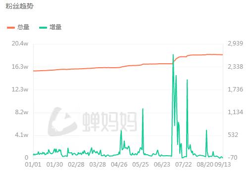 网红周鸿祎，涨不动粉了