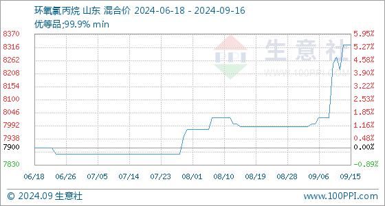 9月16日生意社环氧氯丙烷基准价为8325.00元/吨