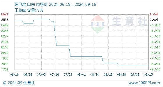 9月16日生意社环己烷基准价为7833.33元/吨