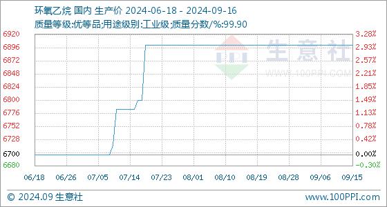 9月16日生意社环氧乙烷基准价为6900.00元/吨