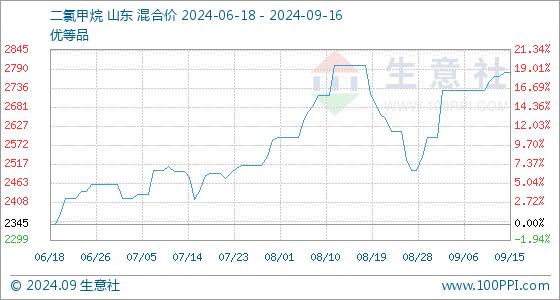 9月16日生意社二氯甲烷基准价为2780.00元/吨