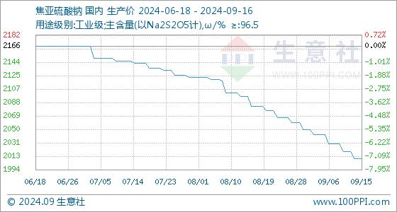 9月16日生意社焦亚硫酸钠基准价为2010.00元/吨