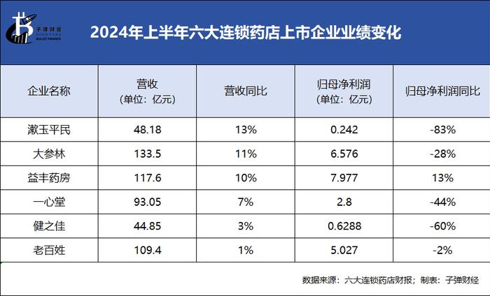 资本风云｜绑定九芝堂浮亏上亿，商誉超47亿，益丰药房大举扩店后遗症显现