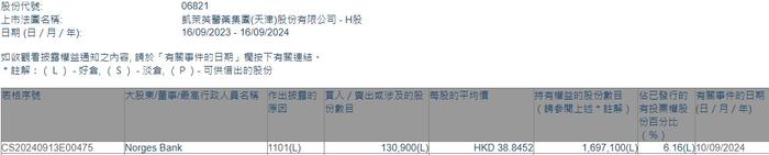 挪威中央银行增持凯莱英(06821)13.09万股 每股作价约38.85港元