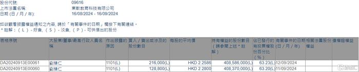 东软教育(09616.HK)获董事长兼非执行董事刘积仁增持34.48万股