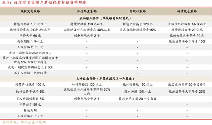 周观点 | 震荡之中，如何挖掘转债收益？