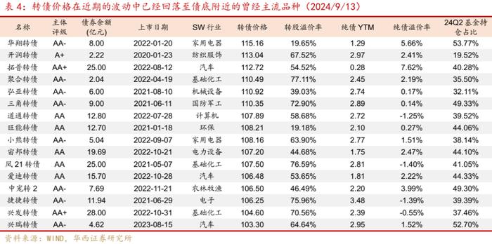 周观点 | 震荡之中，如何挖掘转债收益？