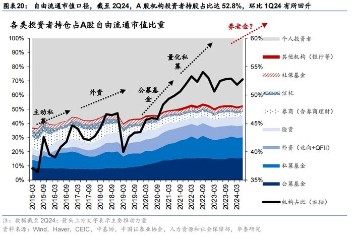 华泰 | 策略：A股进化论 - 公募指数投资比重创新高