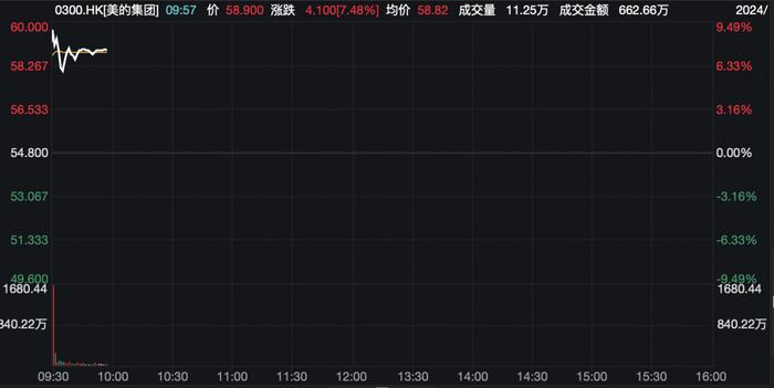 大涨超7% 美的H股上市！港股又迎来一家世界500强企业