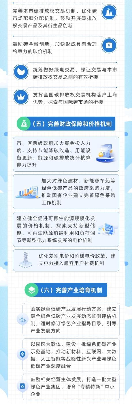 加快推进绿色低碳转型，上海发布三年行动方案→