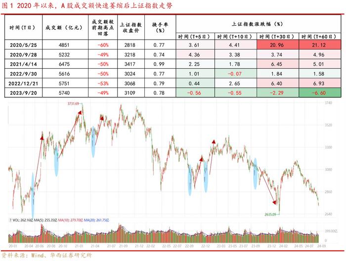 华西证券：近六次成交额明显缩量后，上证指数五次上涨