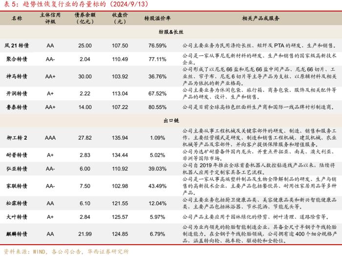 周观点 | 震荡之中，如何挖掘转债收益？