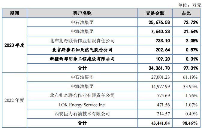 【深度】科力股份欲转板北交所：大客户和销售区域高度集中，双重封印成长空间