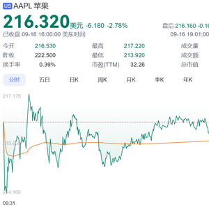 快手视频：493333王中王最快开奖苹果股价跌3%，iPhone16销量下滑