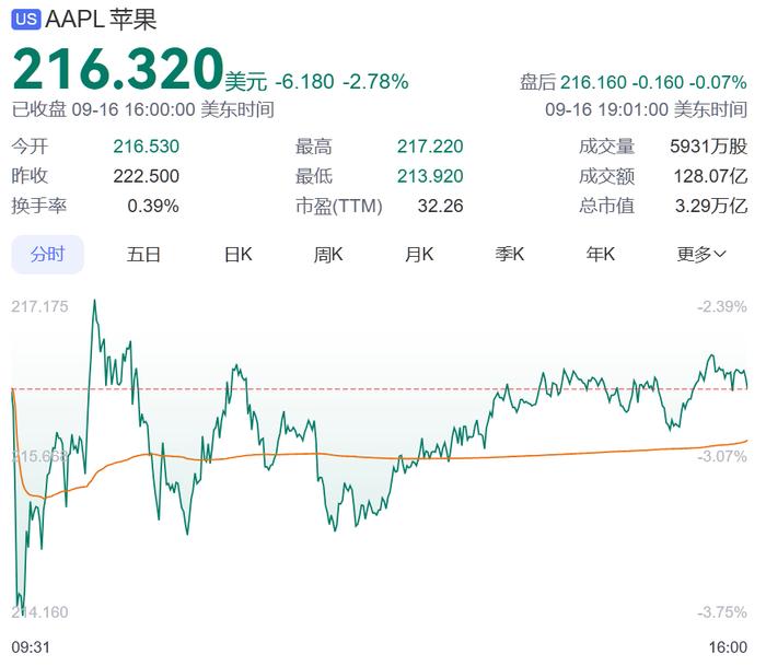 哔哩哔哩视频：澳门精准三肖三码三期内必开官方iPhone16预购降12.7%，股价跌3% 黄牛 补贴 苹果 销量 苹果股价 手机 郭明 商家 官方 天猫 sina.cn 第3张