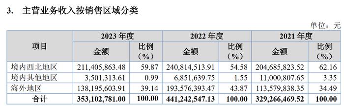 【深度】科力股份欲转板北交所：大客户和销售区域高度集中，双重封印成长空间