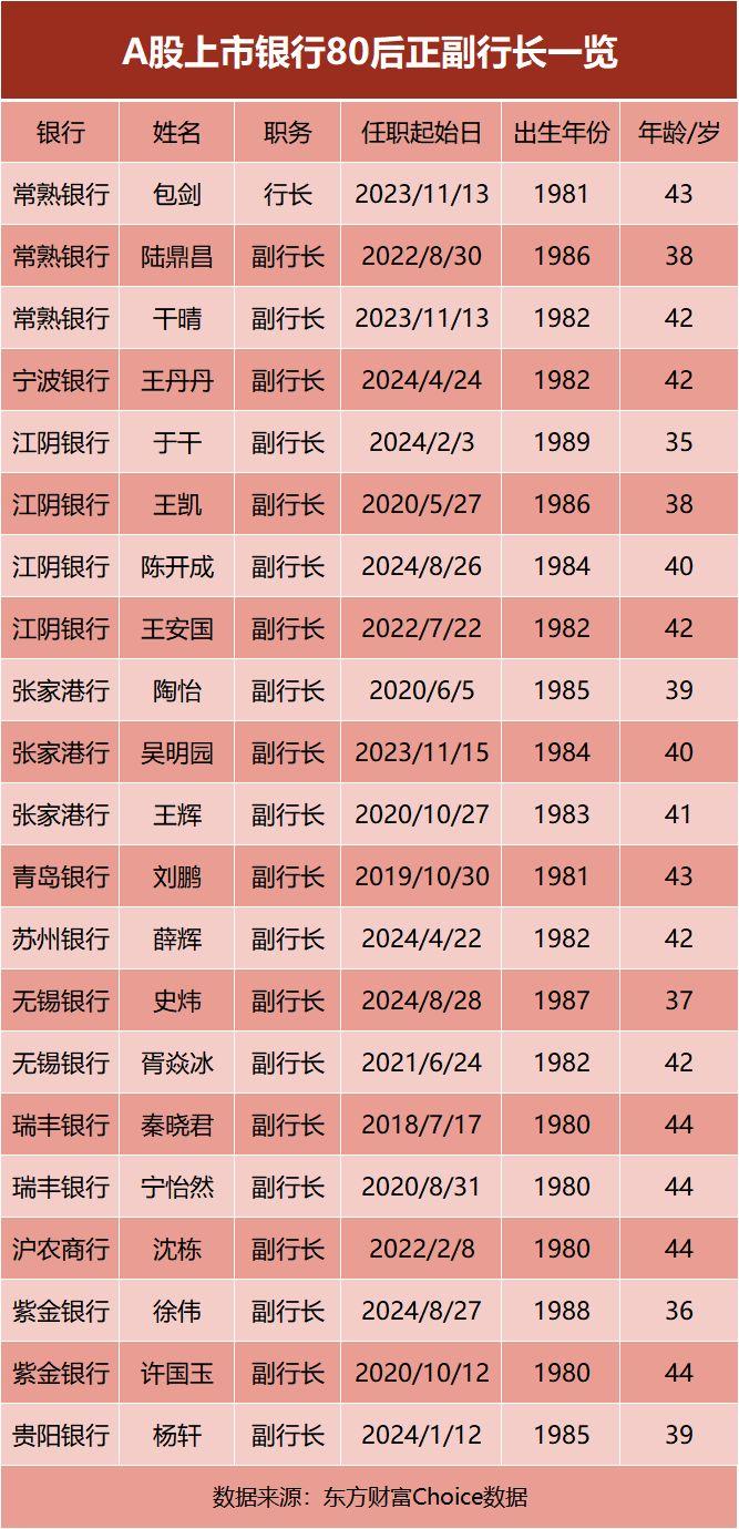 多家上市银行迎来"80后"正副行长！"90后"也崭露头角