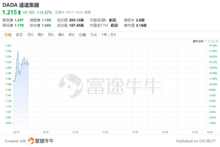 美股早市 | 三大指数集体上涨，中概股、科技股集体走强，理想汽车涨近9%，特斯拉涨超3%