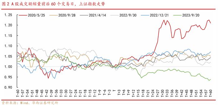 华西证券：近六次成交额明显缩量后，上证指数五次上涨