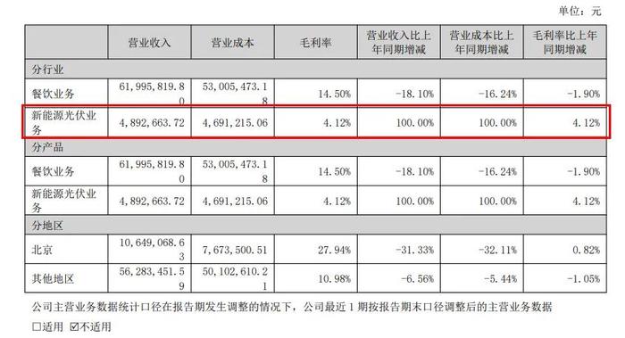 “跨界王”折戟光伏！这家餐饮巨头50亿投资光伏，如今却被起诉