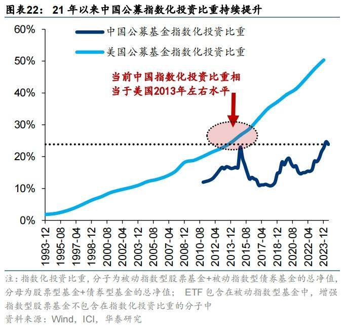 华泰 | 策略：A股进化论 - 公募指数投资比重创新高