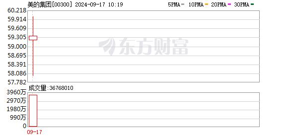 大涨超7% 美的H股上市！港股又迎来一家世界500强企业