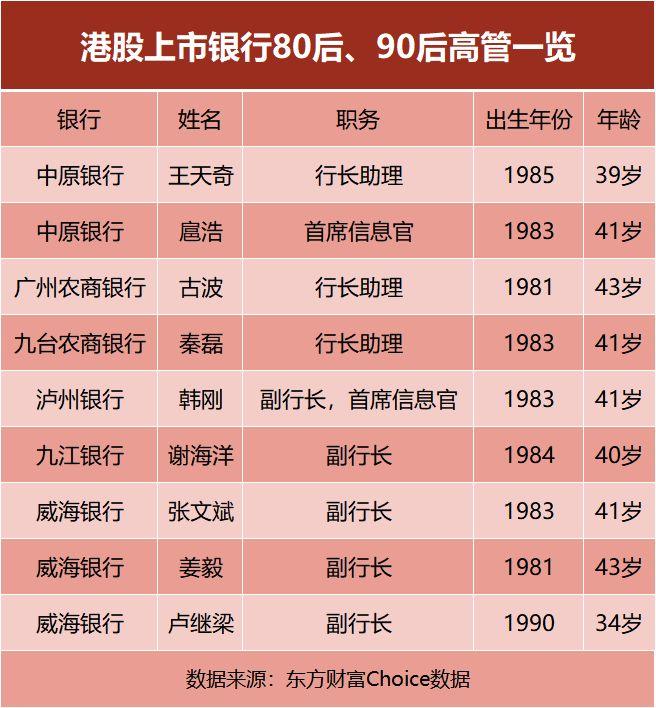 多家上市银行迎来"80后"正副行长！"90后"也崭露头角