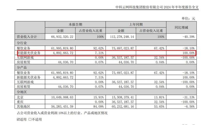 “跨界王”折戟光伏！这家餐饮巨头50亿投资光伏，如今却被起诉