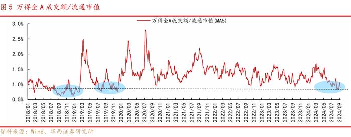 华西证券：近六次成交额明显缩量后，上证指数五次上涨