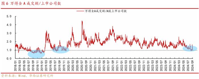 华西证券：近六次成交额明显缩量后，上证指数五次上涨